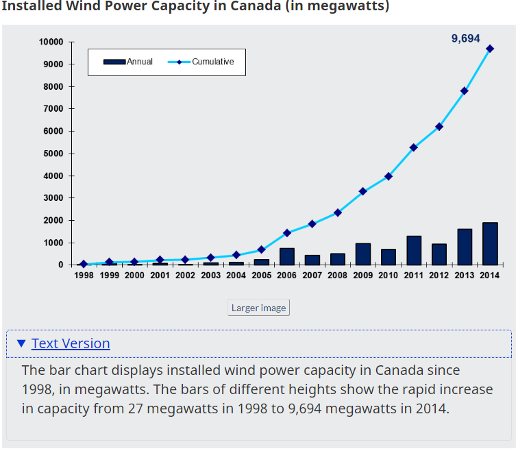 Wind Power Capacity in Canada